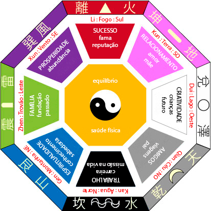 mapa bagua