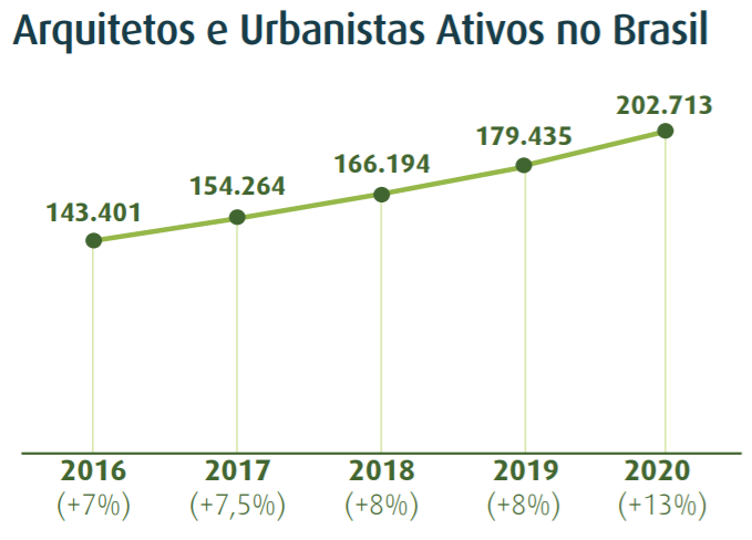 arquitetos e urbanistas atios no Brasil 2020
