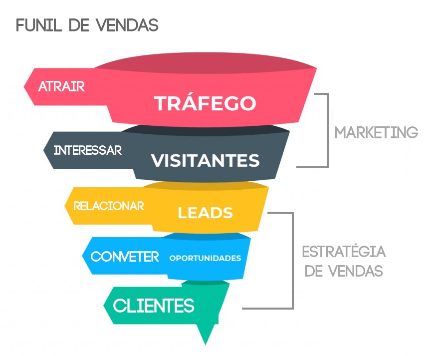 Marketing para arquitetos