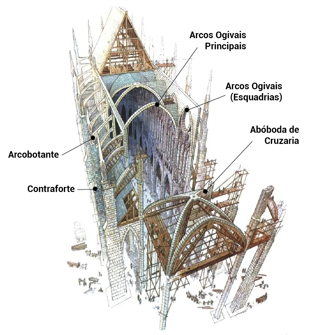 arquitetura gótica