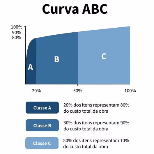 Curva abc