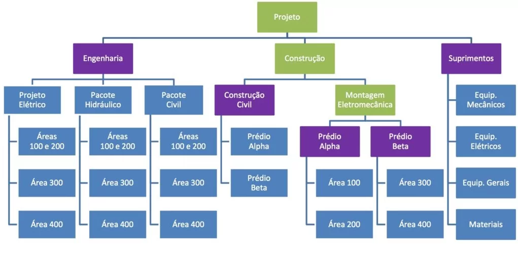 Cronograma físico financeiro de obras