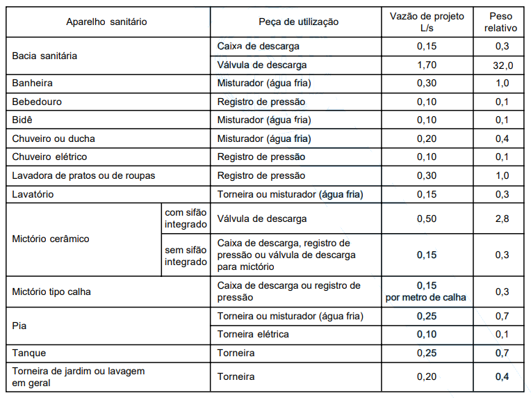 Instalações hidráulicas