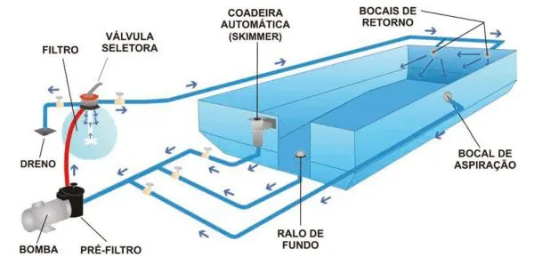 projeto de piscinas